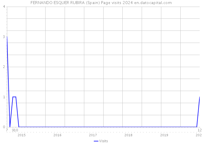 FERNANDO ESQUER RUBIRA (Spain) Page visits 2024 