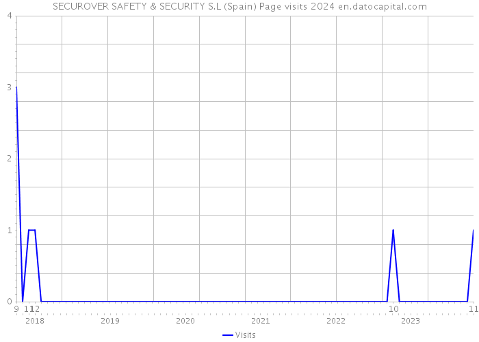 SECUROVER SAFETY & SECURITY S.L (Spain) Page visits 2024 