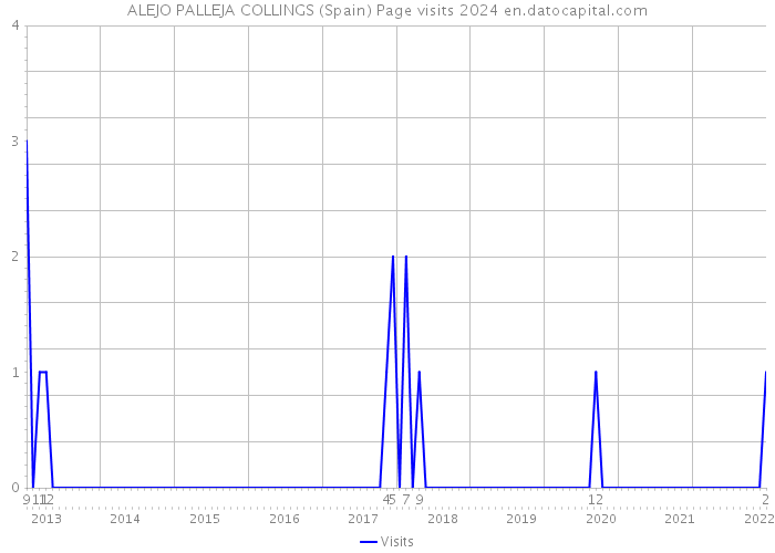 ALEJO PALLEJA COLLINGS (Spain) Page visits 2024 