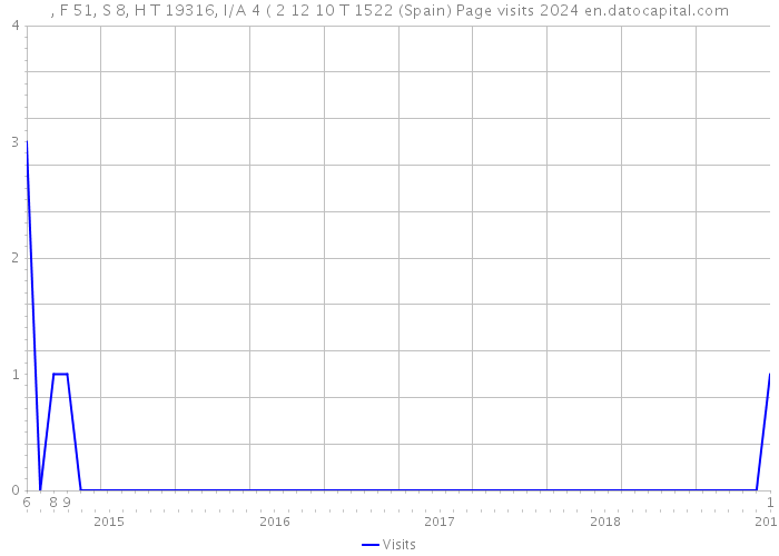 , F 51, S 8, H T 19316, I/A 4 ( 2 12 10 T 1522 (Spain) Page visits 2024 