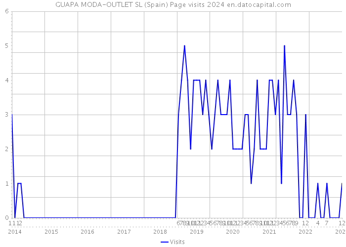 GUAPA MODA-OUTLET SL (Spain) Page visits 2024 