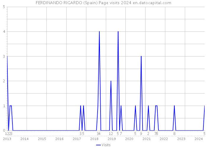 FERDINANDO RIGARDO (Spain) Page visits 2024 
