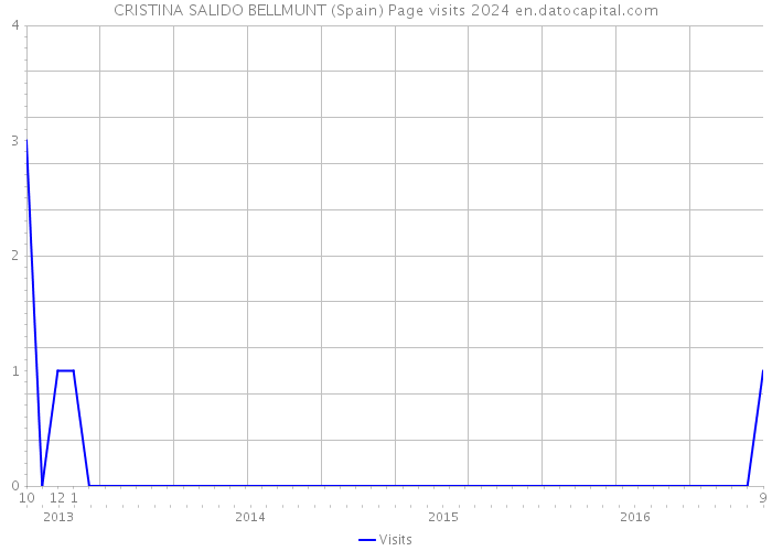 CRISTINA SALIDO BELLMUNT (Spain) Page visits 2024 