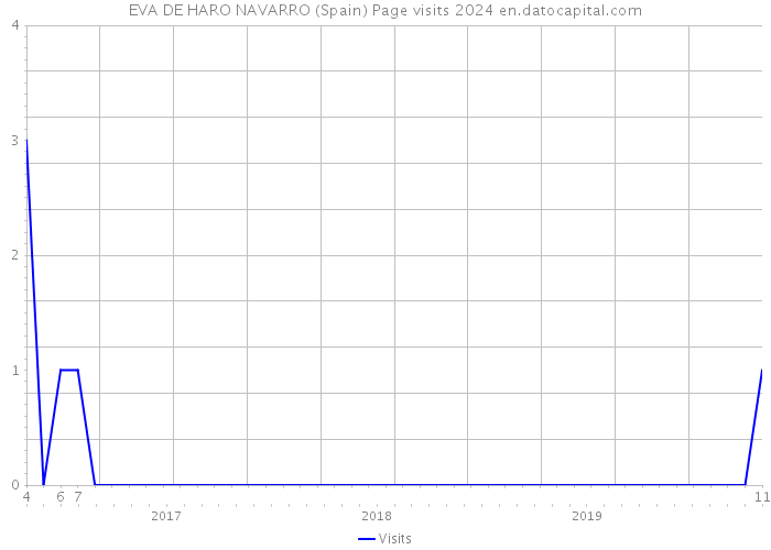 EVA DE HARO NAVARRO (Spain) Page visits 2024 