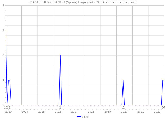 MANUEL IESS BLANCO (Spain) Page visits 2024 