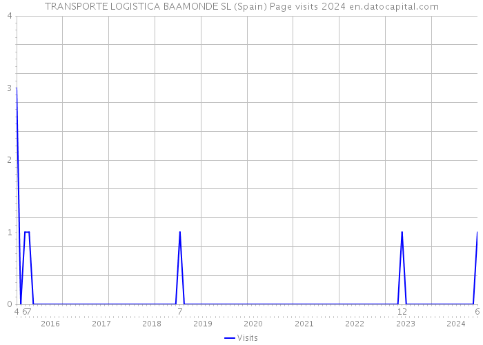TRANSPORTE LOGISTICA BAAMONDE SL (Spain) Page visits 2024 