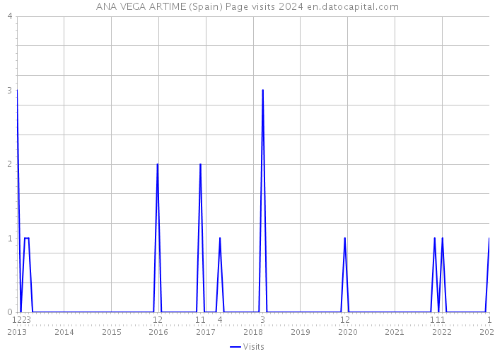 ANA VEGA ARTIME (Spain) Page visits 2024 