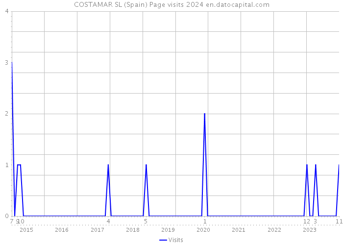 COSTAMAR SL (Spain) Page visits 2024 