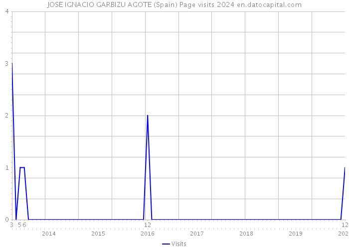 JOSE IGNACIO GARBIZU AGOTE (Spain) Page visits 2024 