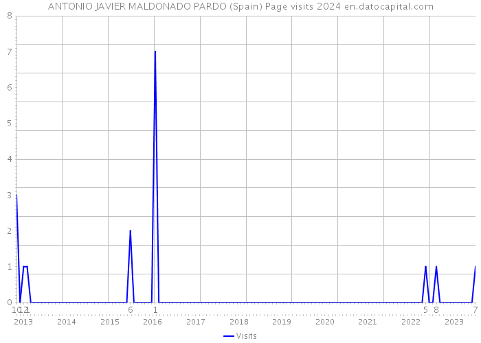 ANTONIO JAVIER MALDONADO PARDO (Spain) Page visits 2024 