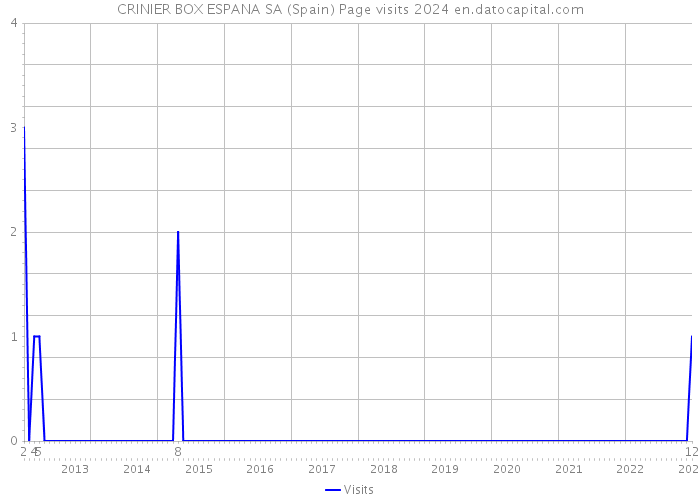 CRINIER BOX ESPANA SA (Spain) Page visits 2024 