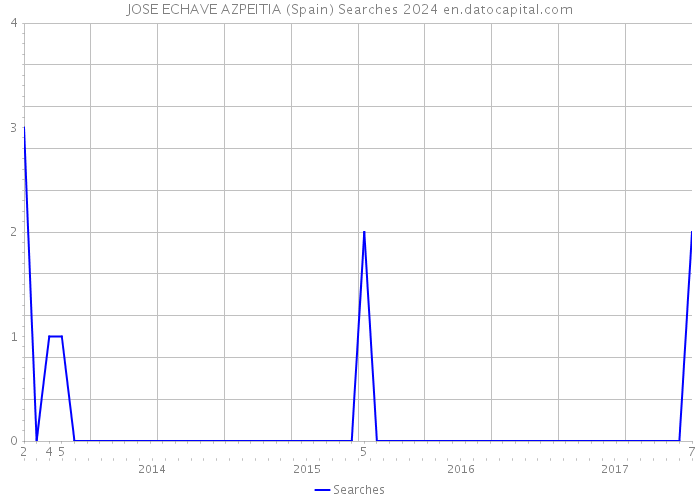 JOSE ECHAVE AZPEITIA (Spain) Searches 2024 