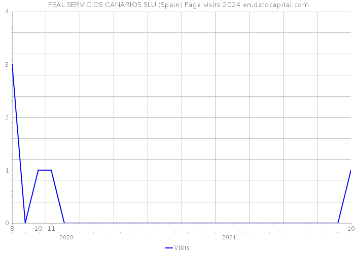  FEAL SERVICIOS CANARIOS SLU (Spain) Page visits 2024 
