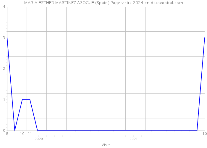 MARIA ESTHER MARTINEZ AZOGUE (Spain) Page visits 2024 