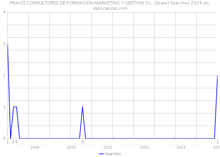 PRAXIS CONSULTORES DE FORMACION MARKETING Y GESTION S.L. (Spain) Searches 2024 