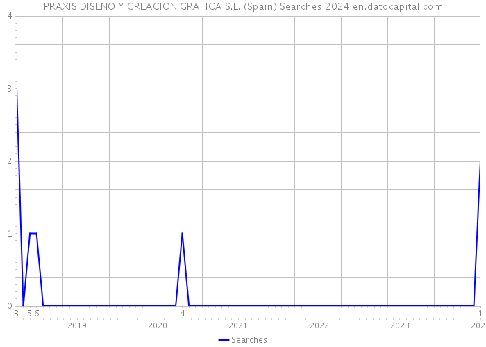 PRAXIS DISENO Y CREACION GRAFICA S.L. (Spain) Searches 2024 