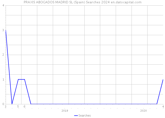 PRAXIS ABOGADOS MADRID SL (Spain) Searches 2024 