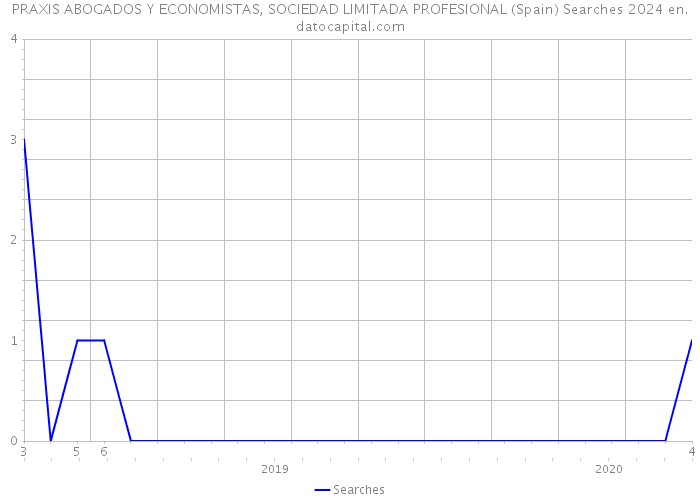 PRAXIS ABOGADOS Y ECONOMISTAS, SOCIEDAD LIMITADA PROFESIONAL (Spain) Searches 2024 