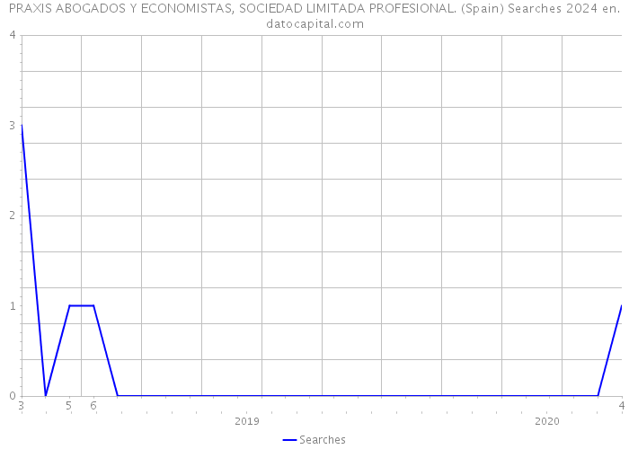 PRAXIS ABOGADOS Y ECONOMISTAS, SOCIEDAD LIMITADA PROFESIONAL. (Spain) Searches 2024 