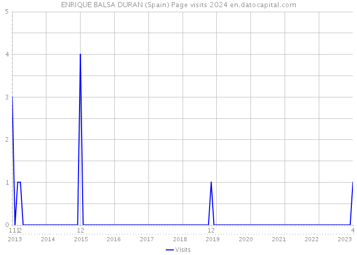 ENRIQUE BALSA DURAN (Spain) Page visits 2024 