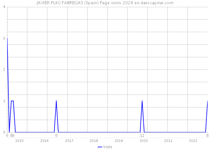 JAVIER PUIG FABREGAS (Spain) Page visits 2024 