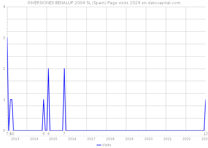 INVERSIONES BENALUP 2004 SL (Spain) Page visits 2024 