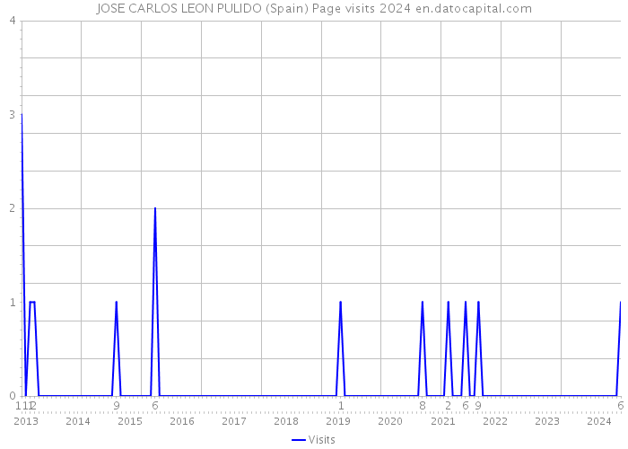 JOSE CARLOS LEON PULIDO (Spain) Page visits 2024 