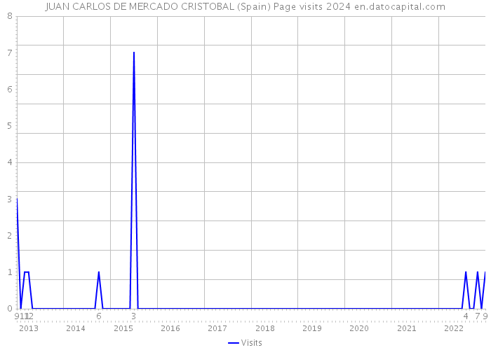 JUAN CARLOS DE MERCADO CRISTOBAL (Spain) Page visits 2024 