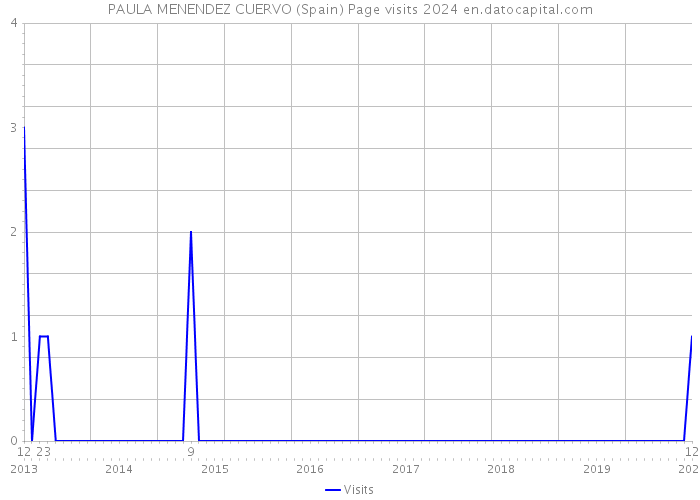 PAULA MENENDEZ CUERVO (Spain) Page visits 2024 