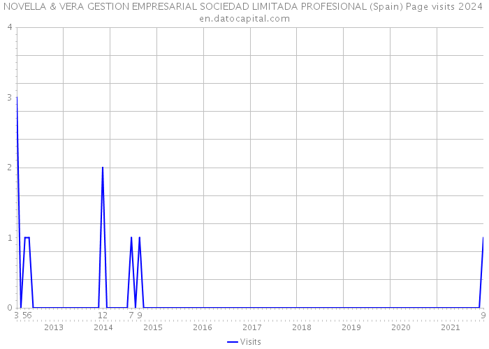 NOVELLA & VERA GESTION EMPRESARIAL SOCIEDAD LIMITADA PROFESIONAL (Spain) Page visits 2024 