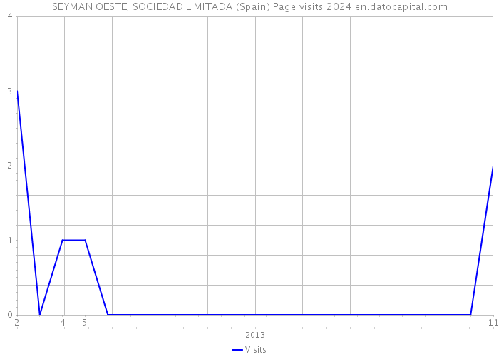 SEYMAN OESTE, SOCIEDAD LIMITADA (Spain) Page visits 2024 