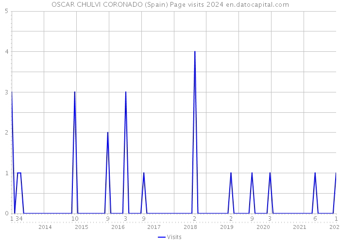 OSCAR CHULVI CORONADO (Spain) Page visits 2024 