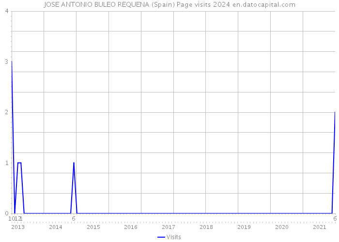 JOSE ANTONIO BULEO REQUENA (Spain) Page visits 2024 