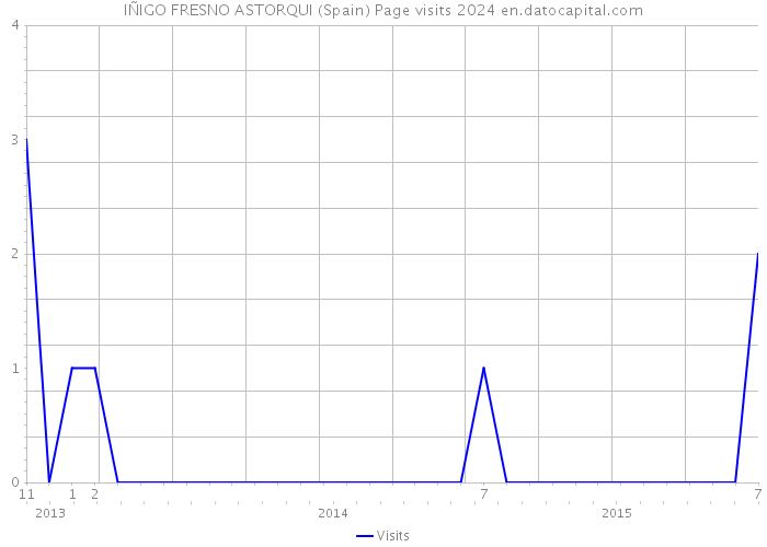 IÑIGO FRESNO ASTORQUI (Spain) Page visits 2024 