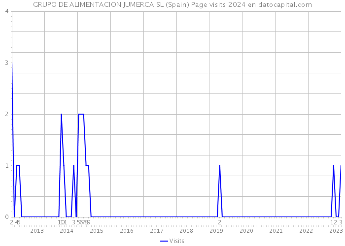 GRUPO DE ALIMENTACION JUMERCA SL (Spain) Page visits 2024 