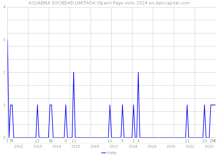 AGUAEMA SOCIEDAD LIMITADA (Spain) Page visits 2024 