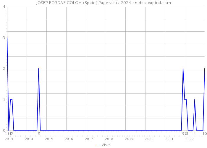 JOSEP BORDAS COLOM (Spain) Page visits 2024 