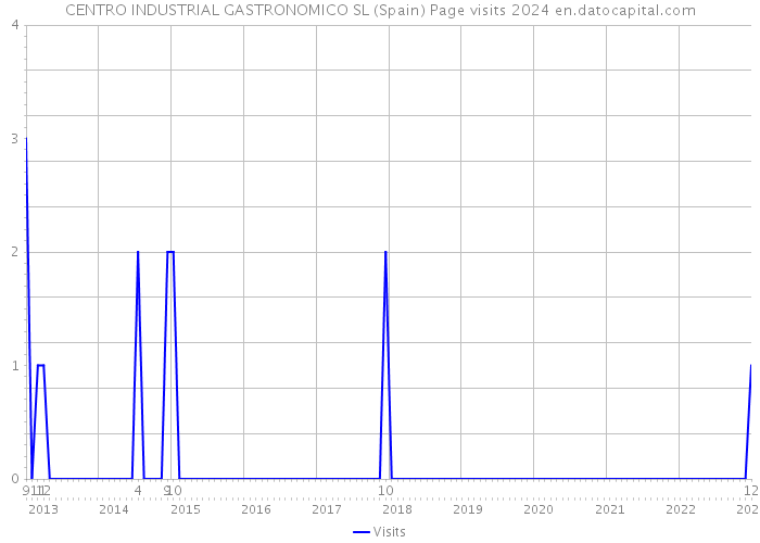 CENTRO INDUSTRIAL GASTRONOMICO SL (Spain) Page visits 2024 