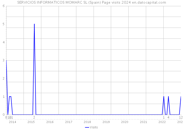 SERVICIOS INFORMATICOS MOMARC SL (Spain) Page visits 2024 