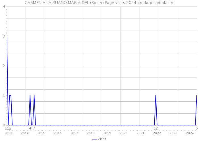 CARMEN ALIA RUANO MARIA DEL (Spain) Page visits 2024 