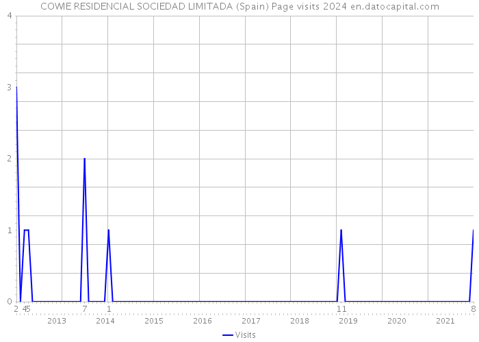 COWIE RESIDENCIAL SOCIEDAD LIMITADA (Spain) Page visits 2024 
