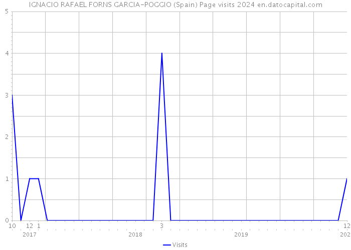 IGNACIO RAFAEL FORNS GARCIA-POGGIO (Spain) Page visits 2024 