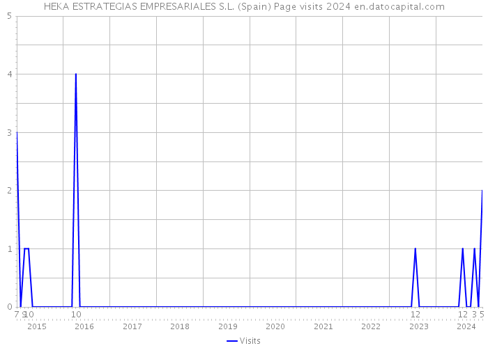 HEKA ESTRATEGIAS EMPRESARIALES S.L. (Spain) Page visits 2024 
