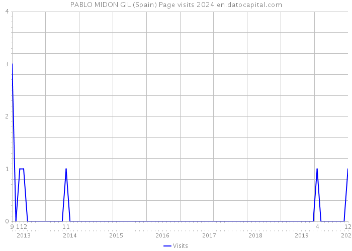 PABLO MIDON GIL (Spain) Page visits 2024 