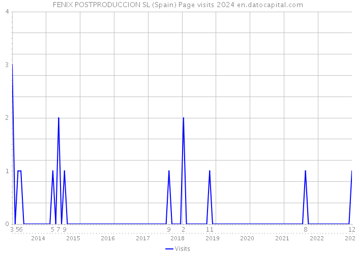 FENIX POSTPRODUCCION SL (Spain) Page visits 2024 