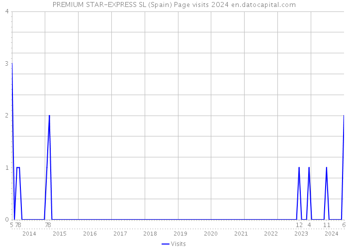 PREMIUM STAR-EXPRESS SL (Spain) Page visits 2024 