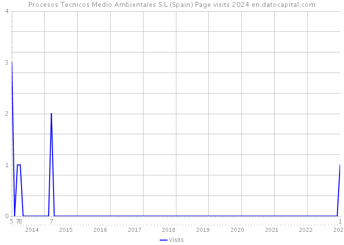 Procesos Tecnicos Medio Ambientales S.L (Spain) Page visits 2024 