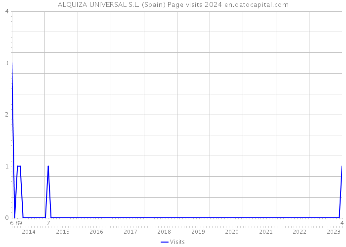 ALQUIZA UNIVERSAL S.L. (Spain) Page visits 2024 