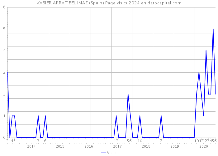 XABIER ARRATIBEL IMAZ (Spain) Page visits 2024 