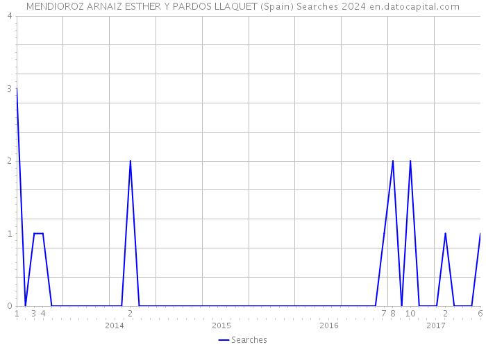 MENDIOROZ ARNAIZ ESTHER Y PARDOS LLAQUET (Spain) Searches 2024 